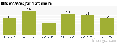 Buts encaissés par quart d'heure, par Paris SG - 1971/1972 - Division 1