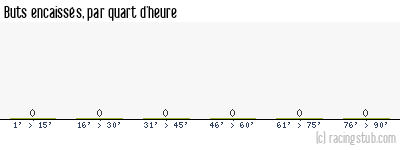 Buts encaissés par quart d'heure, par Paris SG II - 1976/1977 - Division 3 (Ouest)