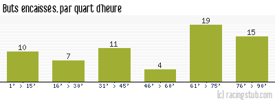Buts encaissés par quart d'heure, par Paris SG - 1977/1978 - Division 1