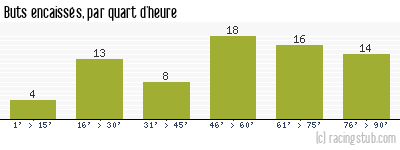 Buts encaissés par quart d'heure, par Paris SG - 1984/1985 - Division 1