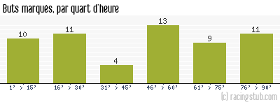 Buts marqués par quart d'heure, par Paris SG - 1984/1985 - Division 1