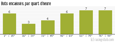 Buts encaissés par quart d'heure, par Paris SG - 1985/1986 - Division 1