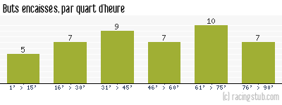 Buts encaissés par quart d'heure, par Paris SG - 1987/1988 - Division 1