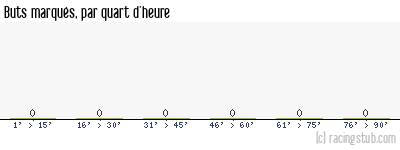 Buts marqués par quart d'heure, par Paris SG II - 1990/1991 - Division 3 (Nord)