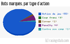 Buts marqués par type d'action, par Paris SG - 1992/1993 - Division 1