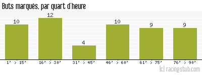 Buts marqués par quart d'heure, par Paris SG - 1993/1994 - Division 1
