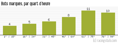 Buts marqués par quart d'heure, par Paris SG - 2000/2001 - Division 1