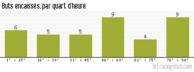 Buts encaissés par quart d'heure, par Paris SG - 2005/2006 - Ligue 1