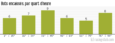 Buts encaissés par quart d'heure, par Paris SG - 2010/2011 - Ligue 1