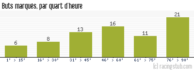 Buts marqués par quart d'heure, par Paris SG - 2011/2012 - Ligue 1