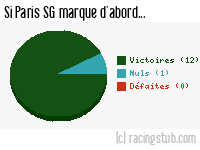 Si Paris SG marque d'abord - 2011/2012 - Ligue 1