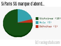 Si Paris SG marque d'abord - 2011/2012 - Ligue 1