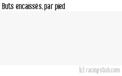 Buts encaissés par pied, par Paris SG II - 2011/2012 - CFA (A)