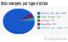 Buts marqués par type d'action, par Paris SG - 2012/2013 - Ligue 1
