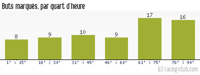 Buts marqués par quart d'heure, par Paris SG - 2012/2013 - Ligue 1