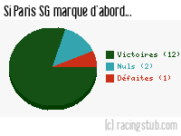 Si Paris SG marque d'abord - 2012/2013 - Ligue 1