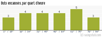 Buts encaissés par quart d'heure, par Paris SG - 2013/2014 - Ligue 1