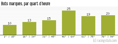 Buts marqués par quart d'heure, par Paris SG - 2015/2016 - Ligue 1