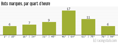 Buts marqués par quart d'heure, par Auxerre - 1982/1983 - Division 1