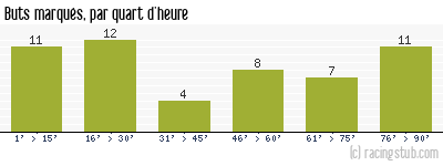 Buts marqués par quart d'heure, par Auxerre - 1984/1985 - Division 1