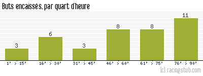 Buts encaissés par quart d'heure, par Auxerre - 1985/1986 - Division 1