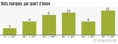Buts marqués par quart d'heure, par Auxerre - 1985/1986 - Division 1
