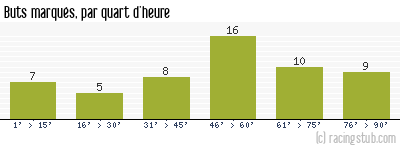 Buts marqués par quart d'heure, par Auxerre - 1991/1992 - Division 1