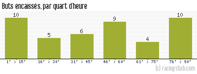 Buts encaissés par quart d'heure, par Auxerre - 1992/1993 - Matchs officiels