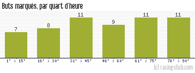 Buts marqués par quart d'heure, par Auxerre - 1992/1993 - Matchs officiels