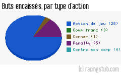 Buts encaissés par type d'action, par Auxerre - 1994/1995 - Division 1