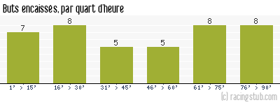 Buts encaissés par quart d'heure, par Auxerre - 2000/2001 - Division 1