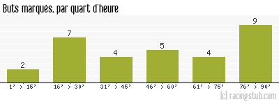 Buts marqués par quart d'heure, par Auxerre - 2000/2001 - Division 1