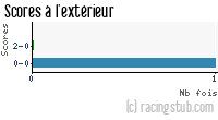 Scores à l'extérieur de Auxerre II - 2005/2006 - CFA (A)