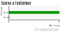 Scores à l'extérieur de Auxerre II - 2007/2008 - CFA (B)