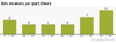 Buts encaissés par quart d'heure, par Auxerre - 2008/2009 - Ligue 1