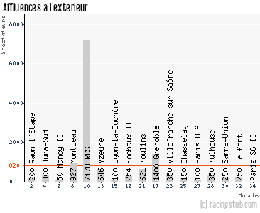 Affluences à l'extérieur de Auxerre II - 2012/2013 - CFA (B)