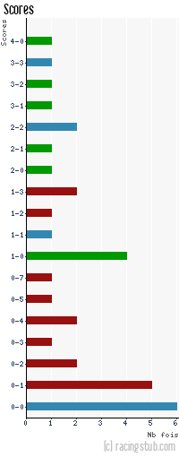 Scores de Auxerre II - 2012/2013 - CFA (B)