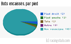 Buts encaissés par pied, par Auxerre II - 2012/2013 - Tous les matchs