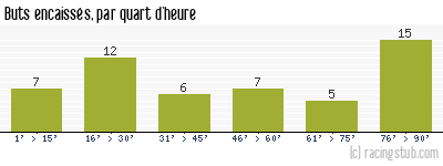 Buts encaissés par quart d'heure, par Auxerre II - 2012/2013 - Tous les matchs