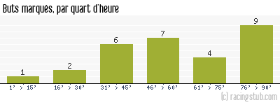Buts marqués par quart d'heure, par Auxerre II - 2012/2013 - Tous les matchs