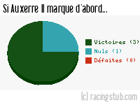 Si Auxerre II marque d'abord - 2012/2013 - Tous les matchs