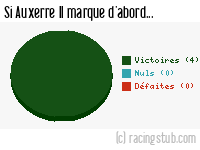 Si Auxerre II marque d'abord - 2012/2013 - Tous les matchs