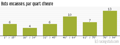 Buts encaissés par quart d'heure, par Auxerre - 2015/2016 - Ligue 2
