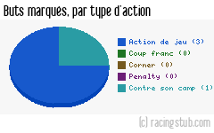 Buts marqués par type d'action, par Auxerre - 2016/2017 - Coupe de la Ligue