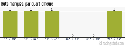 Buts marqués par quart d'heure, par Auxerre - 2016/2017 - Coupe de la Ligue