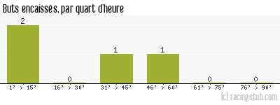 Buts encaissés par quart d'heure, par Auxerre - 2016/2017 - Coupe de France