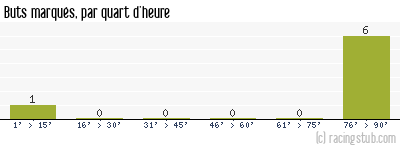 Buts marqués par quart d'heure, par Auxerre - 2016/2017 - Coupe de France