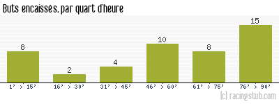 Buts encaissés par quart d'heure, par Auxerre - 2016/2017 - Matchs officiels