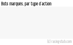 Buts marqués par type d'action, par Bourg-Péronnas - 1996/1997 - Tous les matchs