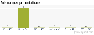 Buts marqués par quart d'heure, par Bourg-Péronnas - 2002/2003 - Tous les matchs